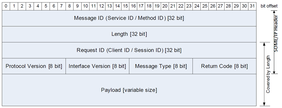SOME/IP Header Format